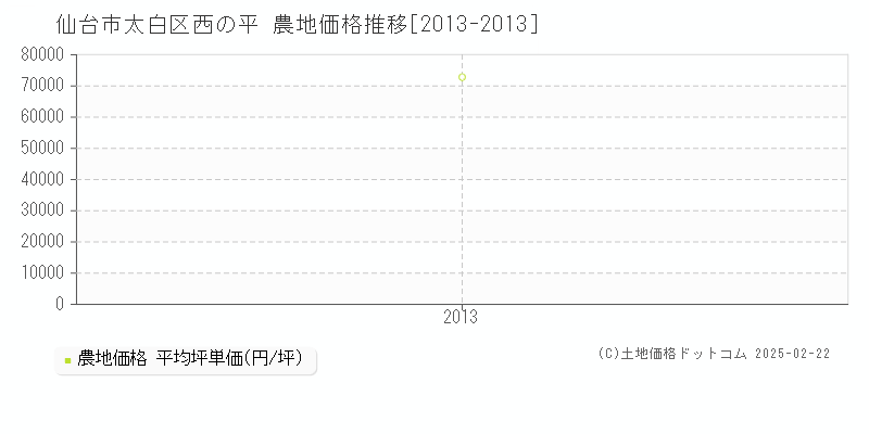 西の平(仙台市太白区)の農地価格推移グラフ(坪単価)[2013-2013年]