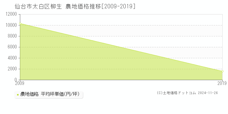 柳生(仙台市太白区)の農地価格推移グラフ(坪単価)[2009-2019年]