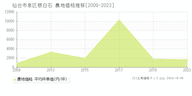 根白石(仙台市泉区)の農地価格推移グラフ(坪単価)[2009-2023年]