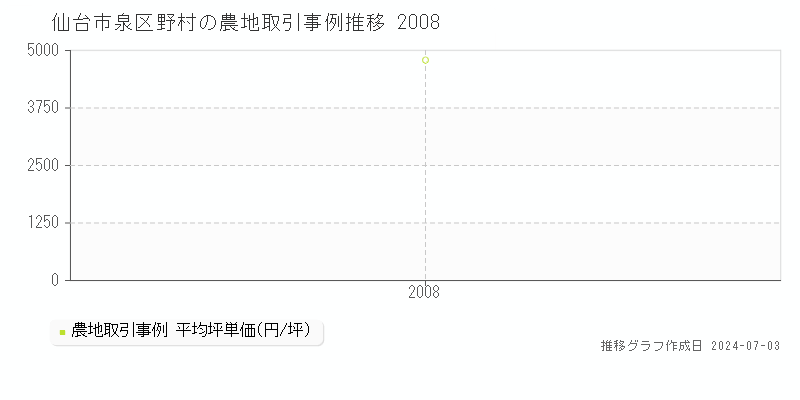 仙台市泉区野村の農地取引事例推移グラフ 