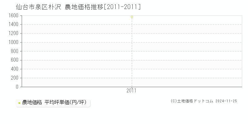 朴沢(仙台市泉区)の農地価格推移グラフ(坪単価)[2011-2011年]