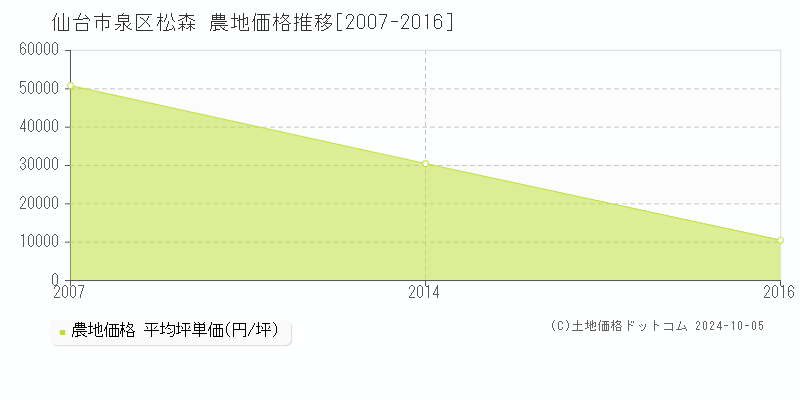 松森(仙台市泉区)の農地価格推移グラフ(坪単価)[2007-2016年]