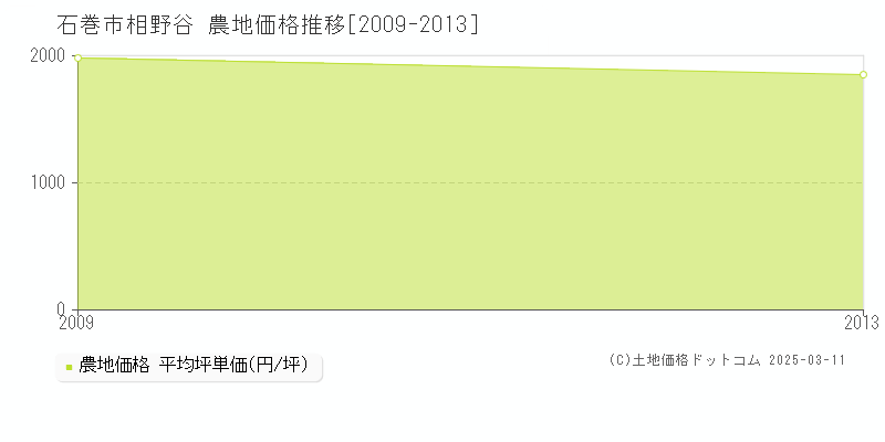 相野谷(石巻市)の農地価格推移グラフ(坪単価)[2009-2013年]