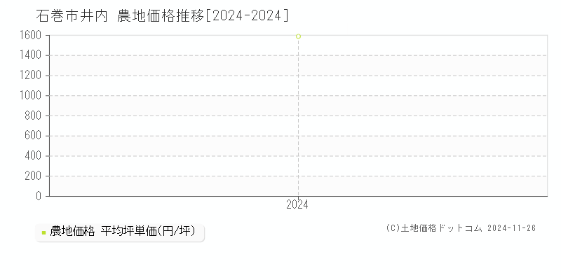 井内(石巻市)の農地価格推移グラフ(坪単価)[2024-2024年]