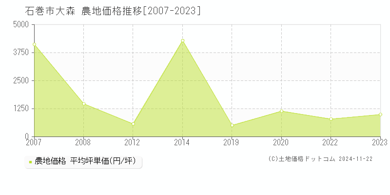 大森(石巻市)の農地価格推移グラフ(坪単価)[2007-2023年]