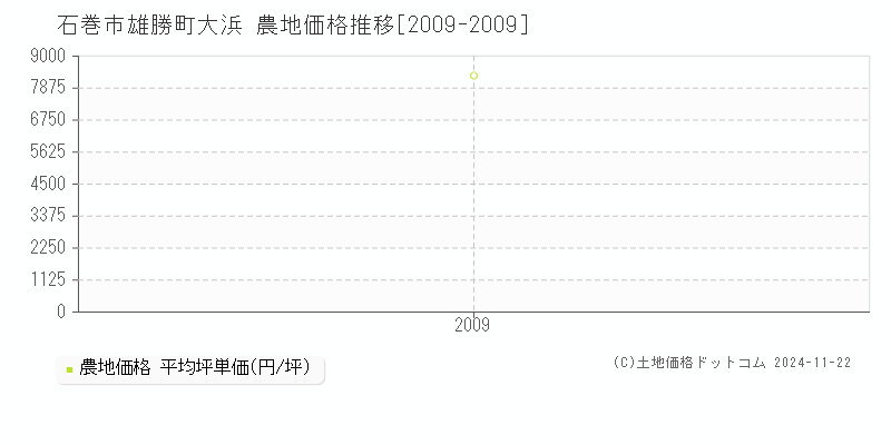 雄勝町大浜(石巻市)の農地価格推移グラフ(坪単価)[2009-2009年]