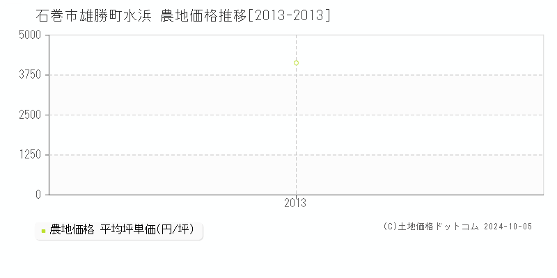 雄勝町水浜(石巻市)の農地価格推移グラフ(坪単価)[2013-2013年]