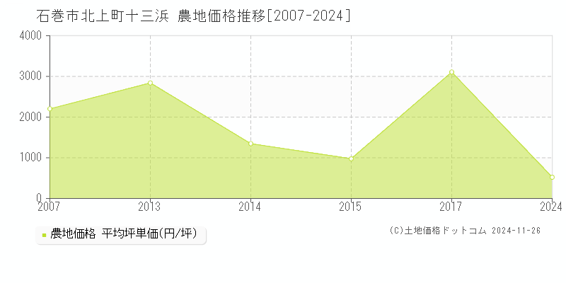 北上町十三浜(石巻市)の農地価格推移グラフ(坪単価)[2007-2024年]