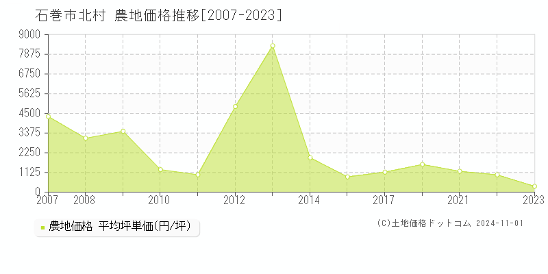 北村(石巻市)の農地価格推移グラフ(坪単価)[2007-2023年]