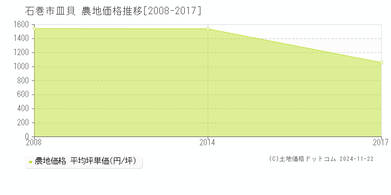 皿貝(石巻市)の農地価格推移グラフ(坪単価)[2008-2017年]