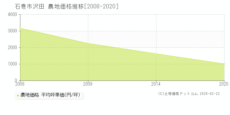 沢田(石巻市)の農地価格推移グラフ(坪単価)[2008-2020年]