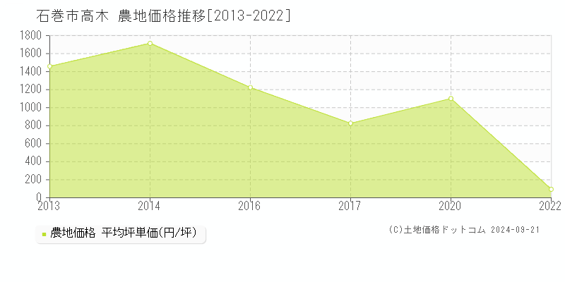 高木(石巻市)の農地価格推移グラフ(坪単価)[2013-2022年]