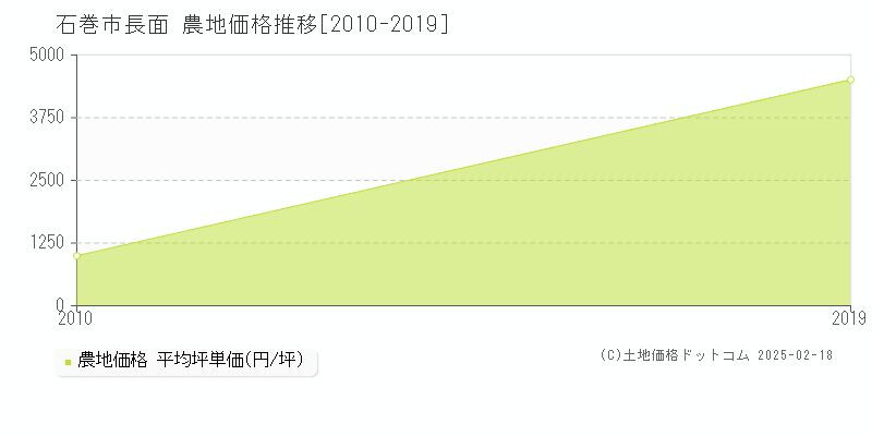 長面(石巻市)の農地価格推移グラフ(坪単価)[2010-2019年]