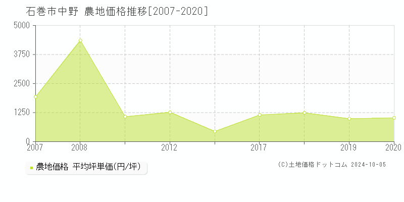 中野(石巻市)の農地価格推移グラフ(坪単価)[2007-2020年]