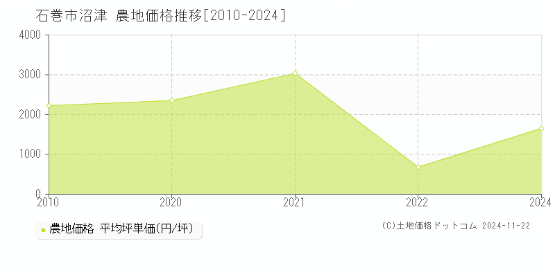 沼津(石巻市)の農地価格推移グラフ(坪単価)[2010-2024年]