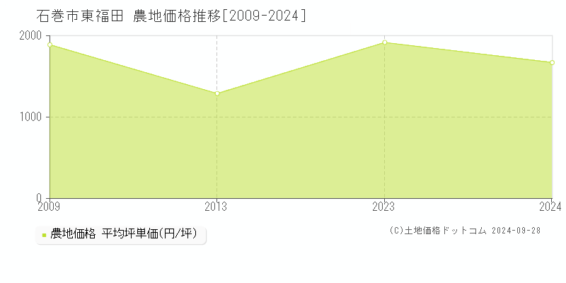 東福田(石巻市)の農地価格推移グラフ(坪単価)[2009-2024年]