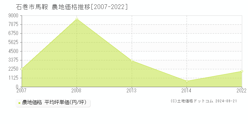 馬鞍(石巻市)の農地価格推移グラフ(坪単価)[2007-2022年]