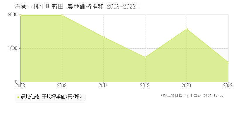 桃生町新田(石巻市)の農地価格推移グラフ(坪単価)[2008-2022年]