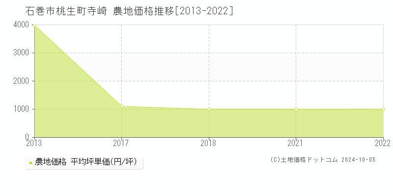 桃生町寺崎(石巻市)の農地価格推移グラフ(坪単価)[2013-2024年]