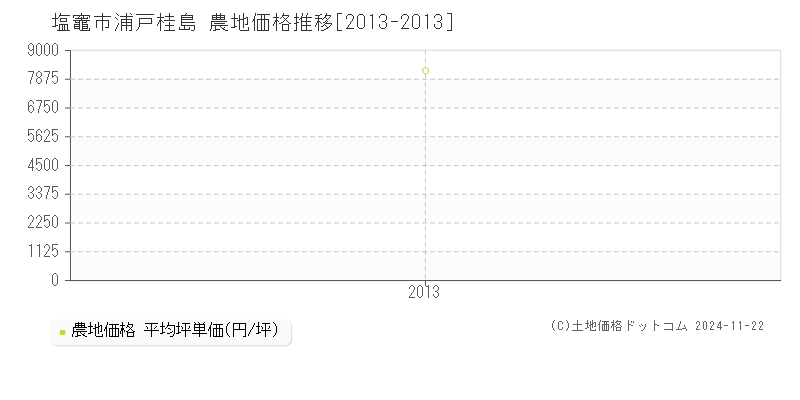 浦戸桂島(塩竈市)の農地価格推移グラフ(坪単価)[2013-2013年]