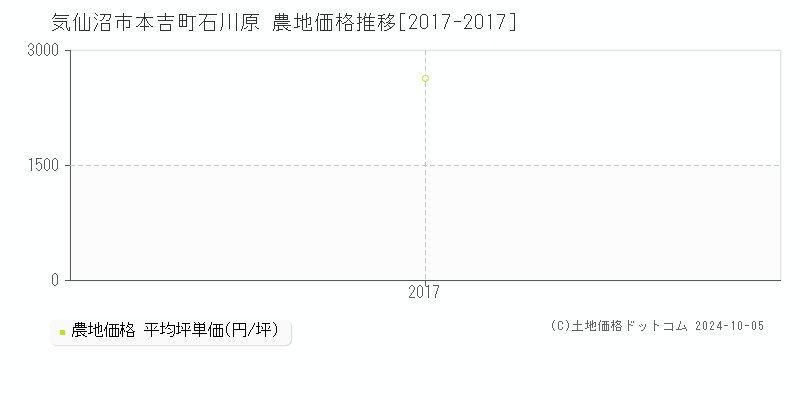 本吉町石川原(気仙沼市)の農地価格推移グラフ(坪単価)[2017-2017年]