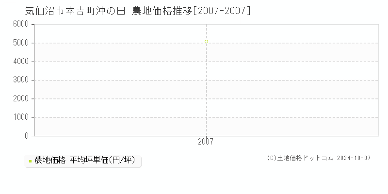 本吉町沖の田(気仙沼市)の農地価格推移グラフ(坪単価)[2007-2007年]