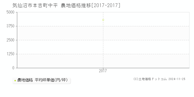 本吉町中平(気仙沼市)の農地価格推移グラフ(坪単価)[2017-2017年]