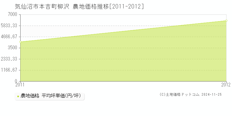 本吉町柳沢(気仙沼市)の農地価格推移グラフ(坪単価)[2011-2012年]