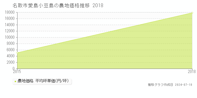 名取市愛島小豆島の農地取引事例推移グラフ 