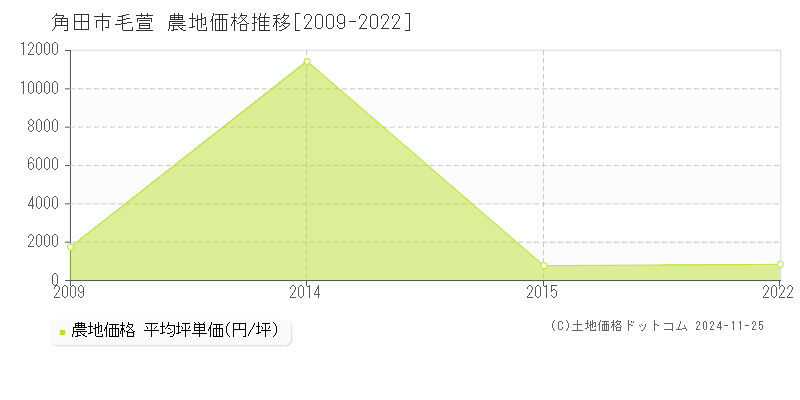 毛萱(角田市)の農地価格推移グラフ(坪単価)[2009-2022年]