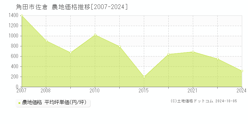 佐倉(角田市)の農地価格推移グラフ(坪単価)[2007-2024年]