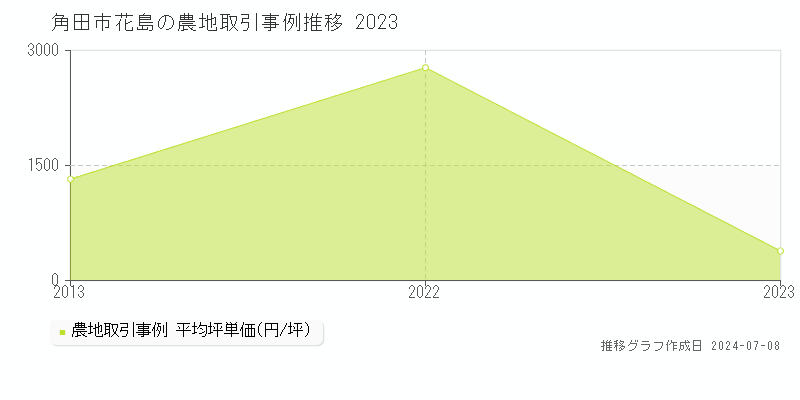 角田市花島の農地取引事例推移グラフ 