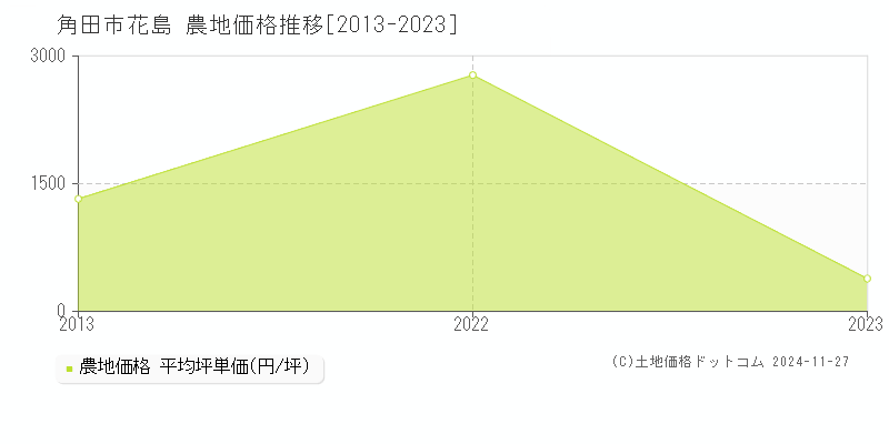 花島(角田市)の農地価格推移グラフ(坪単価)[2013-2023年]