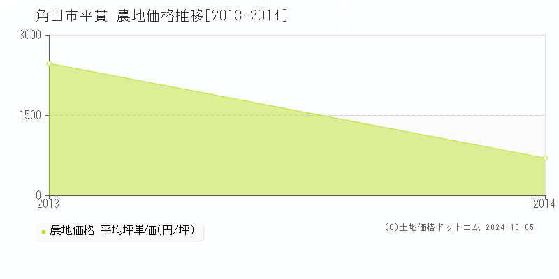 平貫(角田市)の農地価格推移グラフ(坪単価)[2013-2014年]