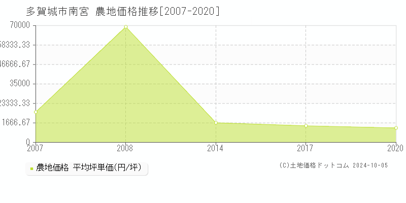 南宮(多賀城市)の農地価格推移グラフ(坪単価)[2007-2020年]