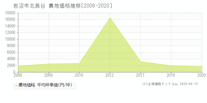 北長谷(岩沼市)の農地価格推移グラフ(坪単価)[2008-2020年]