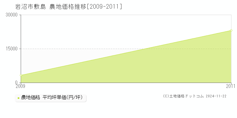 敷島(岩沼市)の農地価格推移グラフ(坪単価)[2009-2011年]