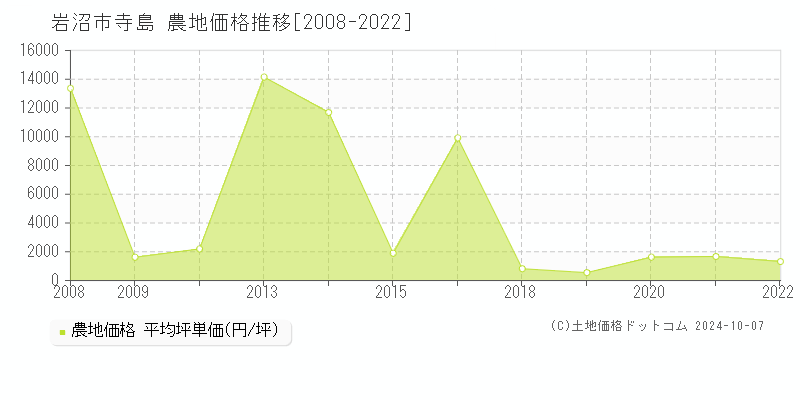 寺島(岩沼市)の農地価格推移グラフ(坪単価)[2008-2022年]