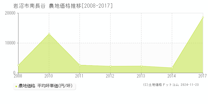 南長谷(岩沼市)の農地価格推移グラフ(坪単価)[2008-2017年]