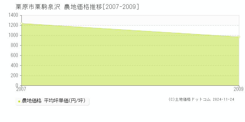 栗駒泉沢(栗原市)の農地価格推移グラフ(坪単価)[2007-2009年]