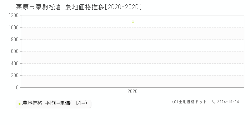 栗駒松倉(栗原市)の農地価格推移グラフ(坪単価)[2020-2020年]