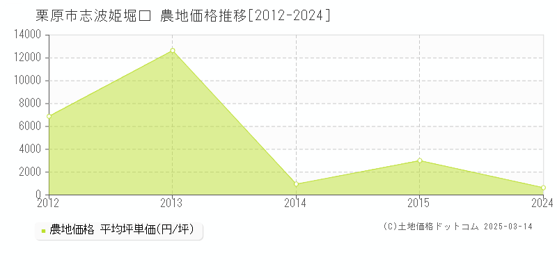 志波姫堀口(栗原市)の農地価格推移グラフ(坪単価)[2012-2024年]