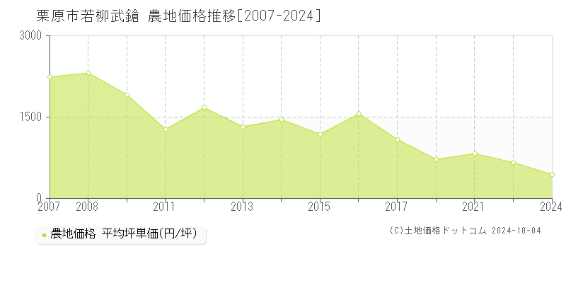 若柳武鎗(栗原市)の農地価格推移グラフ(坪単価)[2007-2024年]