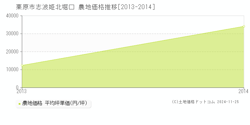 志波姫北堀口(栗原市)の農地価格推移グラフ(坪単価)[2013-2014年]