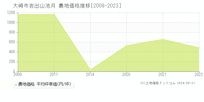 岩出山池月(大崎市)の農地価格推移グラフ(坪単価)[2009-2023年]