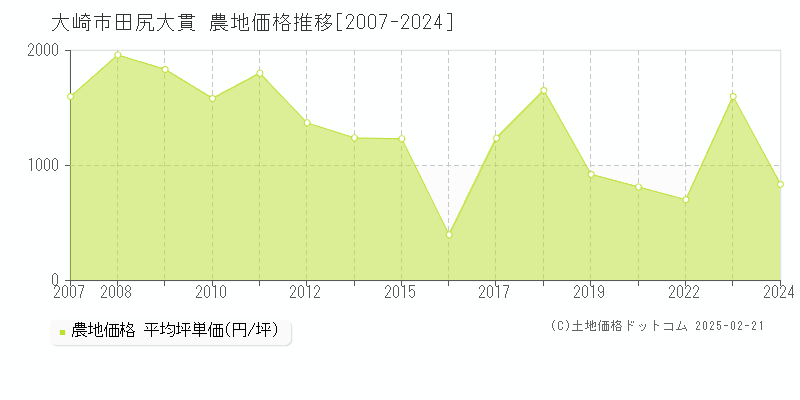 田尻大貫(大崎市)の農地価格推移グラフ(坪単価)[2007-2024年]