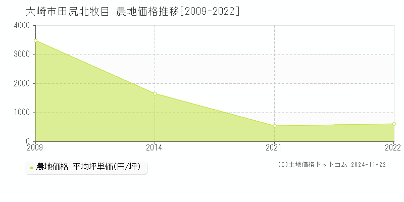 田尻北牧目(大崎市)の農地価格推移グラフ(坪単価)[2009-2022年]