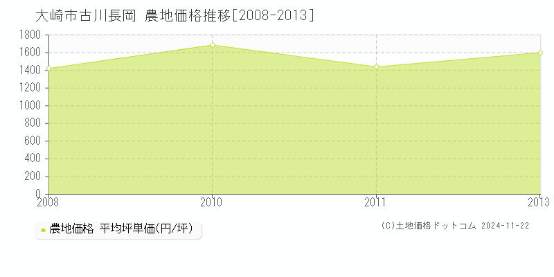 古川長岡(大崎市)の農地価格推移グラフ(坪単価)[2008-2013年]