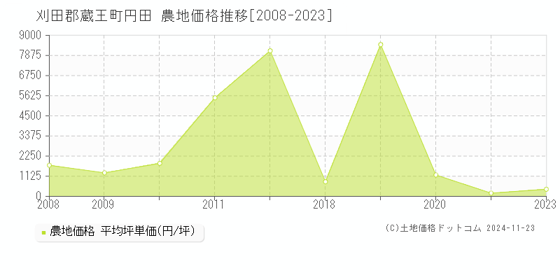 円田(刈田郡蔵王町)の農地価格推移グラフ(坪単価)[2008-2023年]