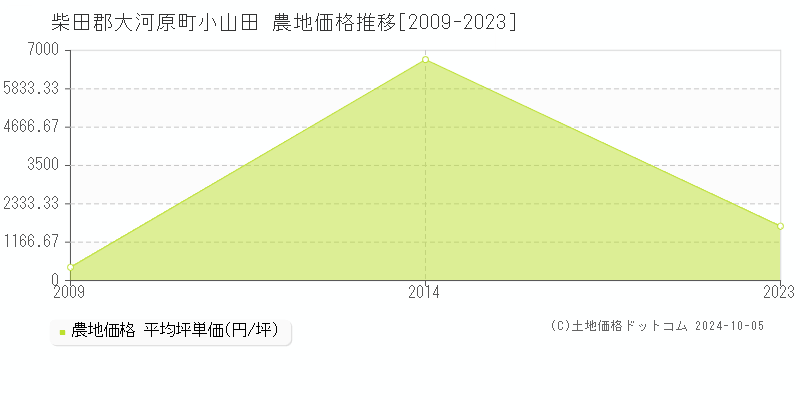 小山田(柴田郡大河原町)の農地価格推移グラフ(坪単価)[2009-2023年]